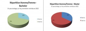 Répartition Hommes / Femmes chez Euridis